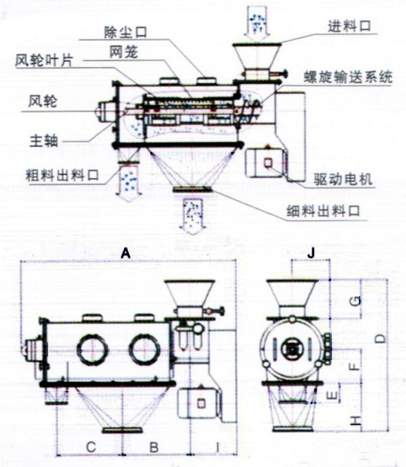 臥式氣流篩結(jié)構(gòu)示意圖：除塵口，網(wǎng)籠，進(jìn)料口，風(fēng)輪，主軸，粗料出料口，驅(qū)動(dòng)電機(jī)，細(xì)料出料口。