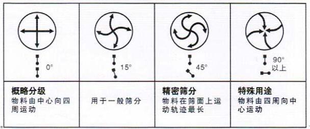 移動(dòng)式旋振篩調(diào)整電機(jī)角度說(shuō)明：概略分級(jí)：物料由中心向四周運(yùn)動(dòng)，用于一般篩分，精密篩分：物料在篩面上運(yùn)動(dòng)軌跡較長(zhǎng)，特殊用途：物料有四周向中心運(yùn)動(dòng)。
