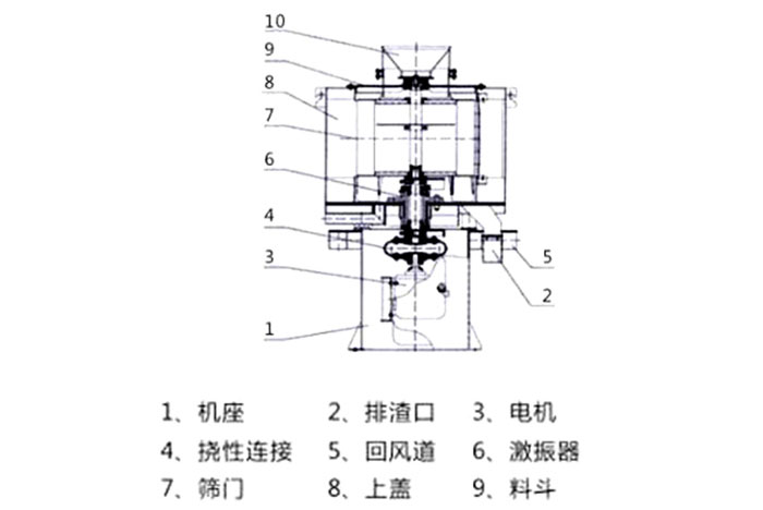 氣流篩結(jié)構(gòu)：1：機(jī)座2：排渣口3：電機(jī)5：回風(fēng)道8：上蓋。