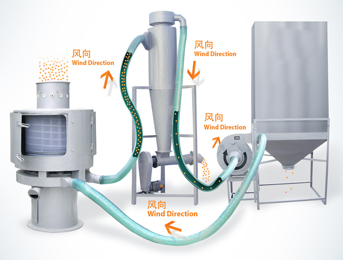 氣流篩篩分順序：物料進(jìn)入氣流篩進(jìn)料口通過(guò)風(fēng)向傳送到另一個(gè)配套設(shè)備中進(jìn)行最后進(jìn)行收集。