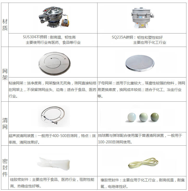 超聲波旋振篩與普通旋振篩相比有什么優(yōu)點(diǎn)：材質(zhì)不銹鋼材質(zhì)主要使用行業(yè)有：醫(yī)藥，食品等行業(yè)優(yōu)質(zhì)不銹鋼特點(diǎn)：耐高溫，韌性高。碳鋼：主要應(yīng)用于化工行業(yè)，碳素鋼特點(diǎn)：韌性和塑性較好。網(wǎng)架：粘接網(wǎng)架：潔凈度高，網(wǎng)架整體無(wú)死角，篩網(wǎng)直接粘接在網(wǎng)架上，不保留篩網(wǎng)絲頭，邊角，適合于食品，醫(yī)藥行業(yè)。子母架：適用于比重較大，磨琢性較強(qiáng)的物料，篩網(wǎng)易更換，換網(wǎng)成本較低：適合化工，冶金行業(yè)等使用。清網(wǎng)：擋球圈與彈跳球配合使用于普通清網(wǎng)裝置，一般用于100-200目篩網(wǎng)使用。超聲波清網(wǎng)裝置：一般用于400-500目篩網(wǎng)，特點(diǎn)：效率高，清網(wǎng)效果好。密封件：橡膠密封件：主要應(yīng)用于化工行業(yè)，耐高低溫，耐臭氧，電絕緣性好。硅膠密封件：主要應(yīng)用于食品，醫(yī)藥行業(yè)，吸附性能高，熱穩(wěn)定性好等。